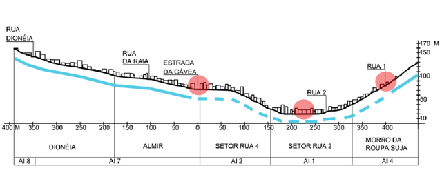 Corte topográfico da Rocinha indicando a Rua 1, Setores 2 e 4 e o Morro da Roupa Suja, com pontos de intervenção marcados em vermelho.